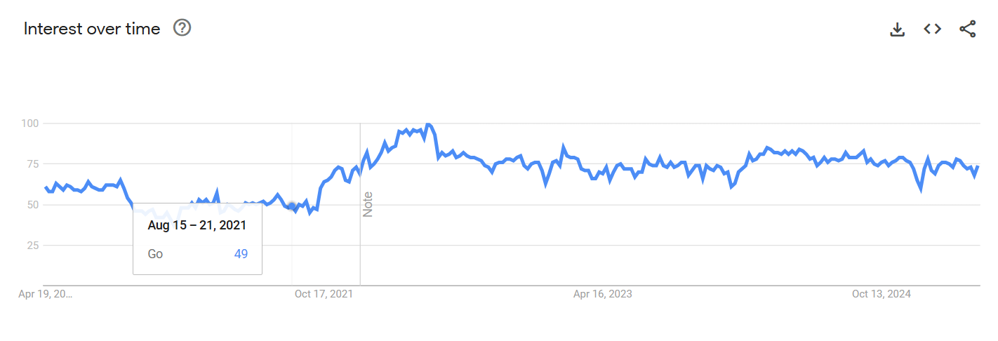 Golang interests