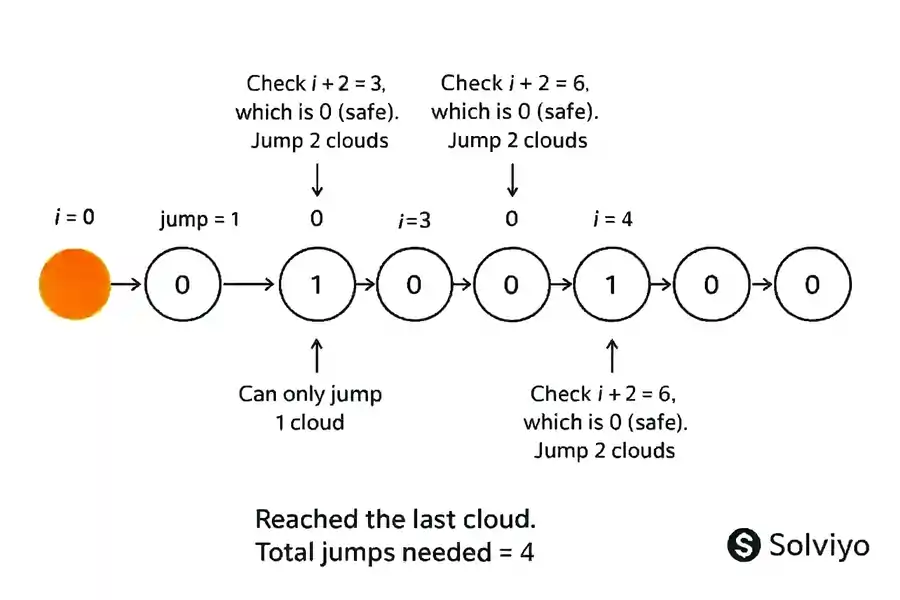 HackerRank Jumping on the Clouds Problem Solution in Python & Java | Minimum Jumps Algorithm